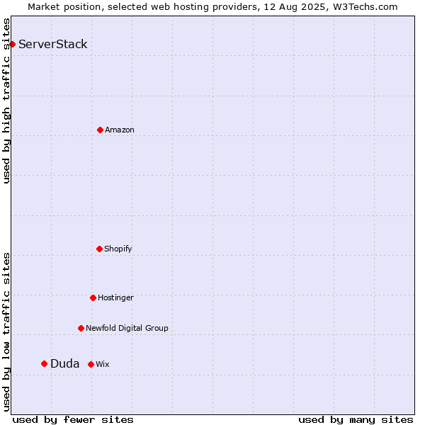 Market position of Duda vs. ServerStack