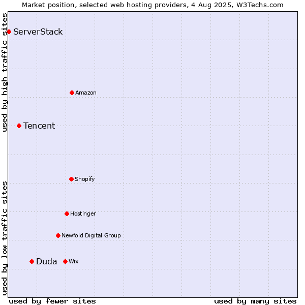 Market position of Duda vs. Tencent vs. ServerStack
