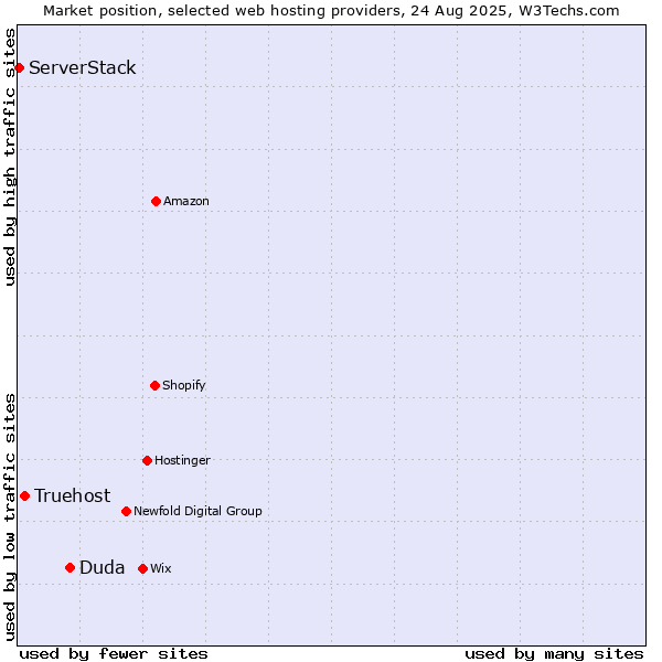Market position of Duda vs. Truehost vs. ServerStack