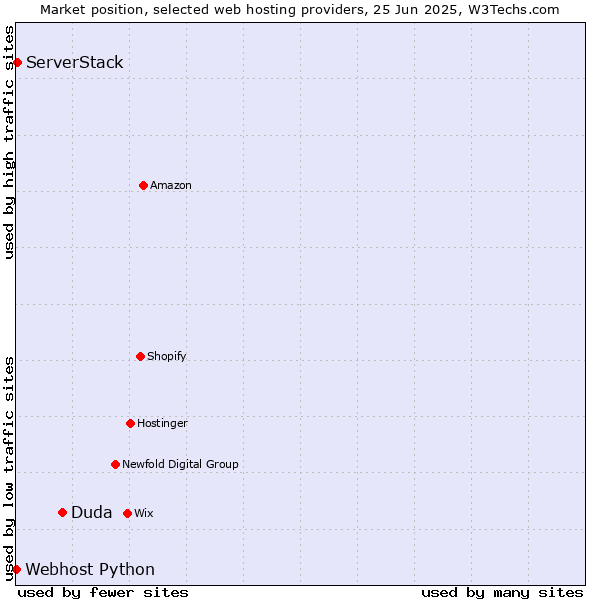 Market position of Duda vs. ServerStack vs. Webhost Python
