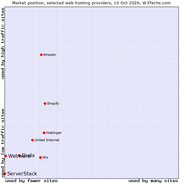 Market position of Duda vs. Webware vs. ServerStack