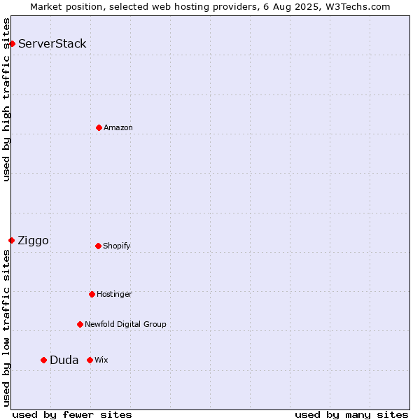Market position of Duda vs. ServerStack vs. Ziggo
