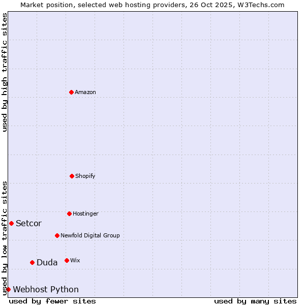 Market position of Duda vs. Setcor vs. Webhost Python