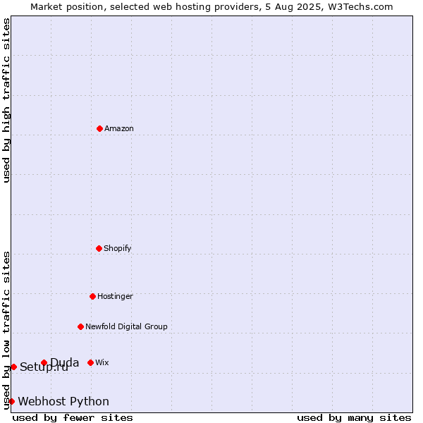Market position of Duda vs. Setup.ru vs. Webhost Python
