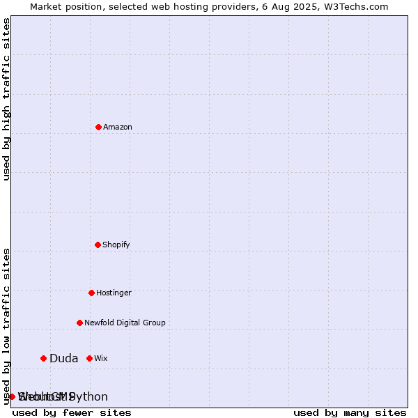 Market position of Duda vs. ShoutCMS vs. Webhost Python