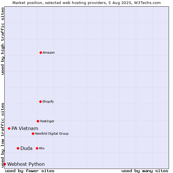 Market position of Duda vs. PA Vietnam vs. Webhost Python
