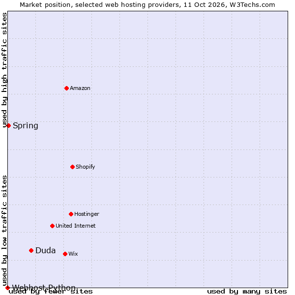 Market position of Duda vs. Spring vs. Webhost Python