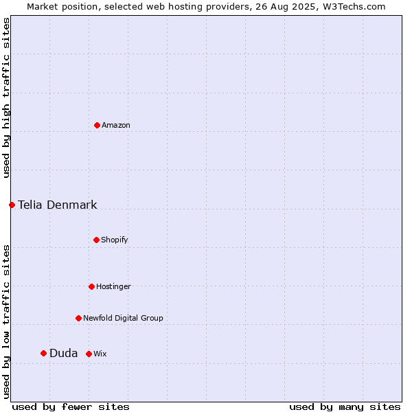 Market position of Duda vs. Telia Denmark