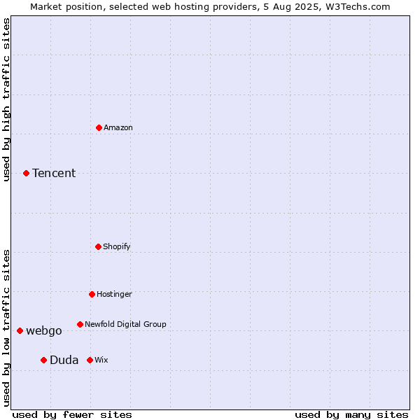 Market position of Duda vs. Tencent vs. webgo