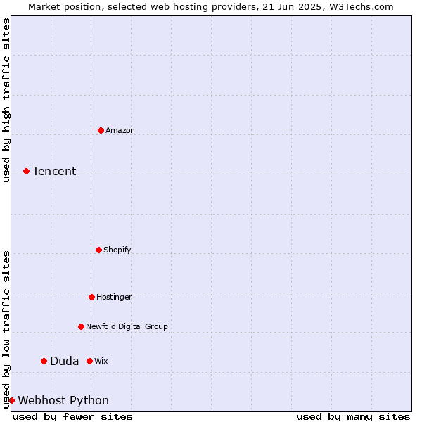 Market position of Duda vs. Tencent vs. Webhost Python