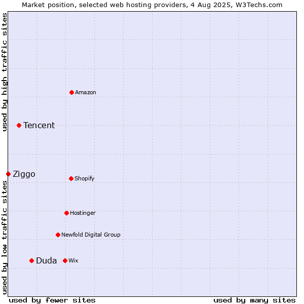 Market position of Duda vs. Tencent vs. Ziggo