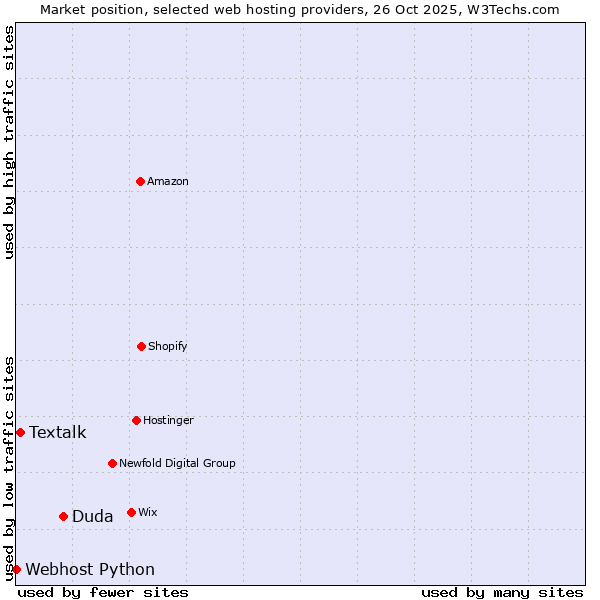 Market position of Duda vs. Textalk vs. Webhost Python