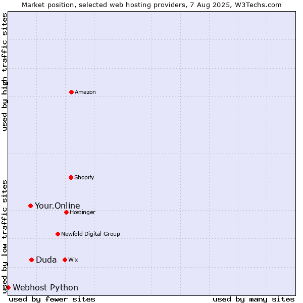 Market position of Duda vs. Your.Online vs. Webhost Python