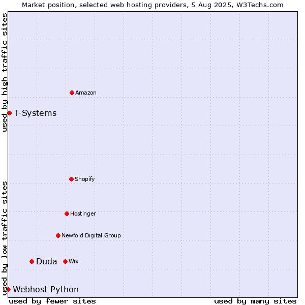 Market position of Duda vs. T-Systems vs. Webhost Python