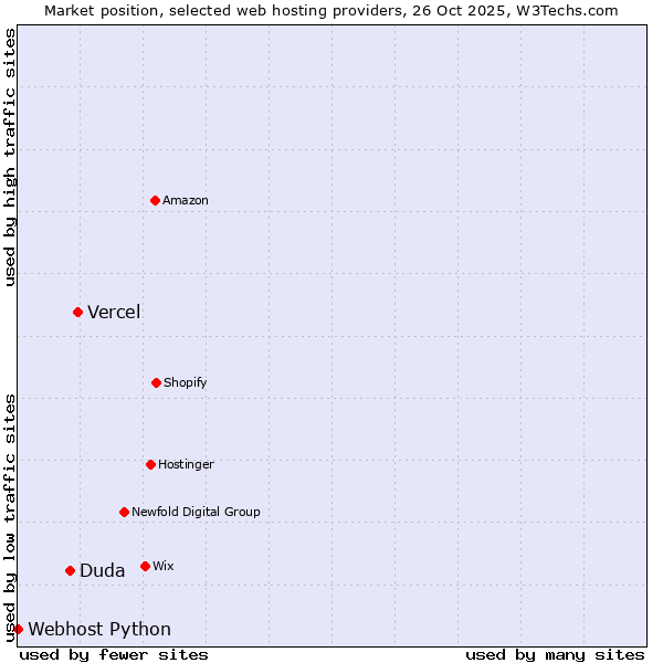 Market position of Vercel vs. Duda vs. Webhost Python