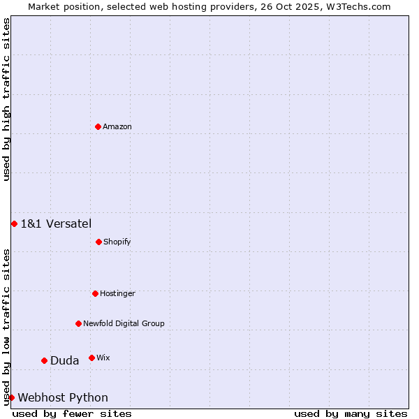 Market position of Duda vs. 1&1 Versatel vs. Webhost Python