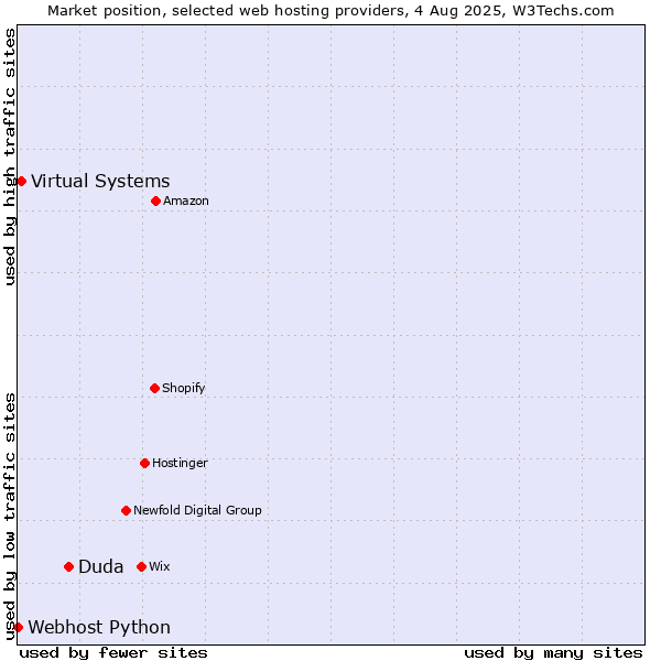 Market position of Duda vs. Virtual Systems vs. Webhost Python