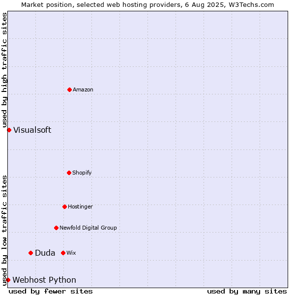 Market position of Duda vs. Visualsoft vs. Webhost Python