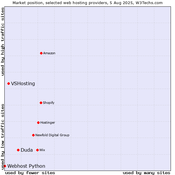 Market position of Duda vs. VSHosting vs. Webhost Python