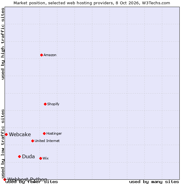 Market position of Duda vs. Webcake vs. Webhost Python