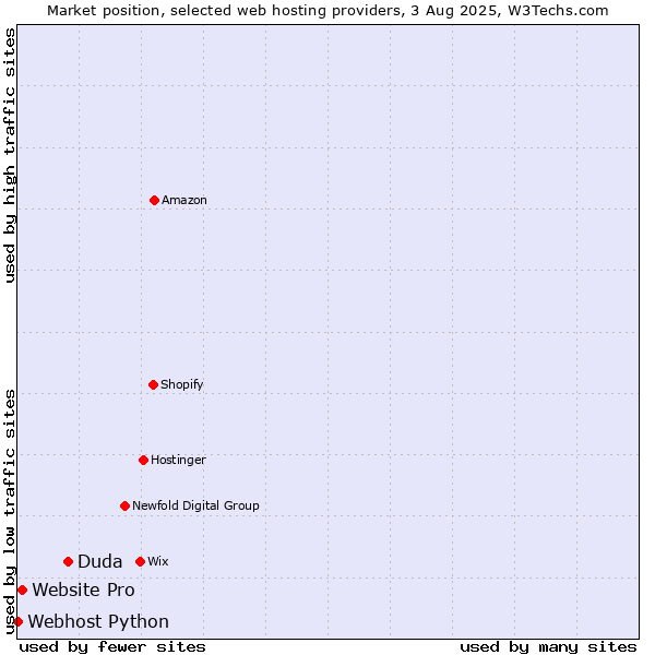 Market position of Duda vs. Website Pro vs. Webhost Python
