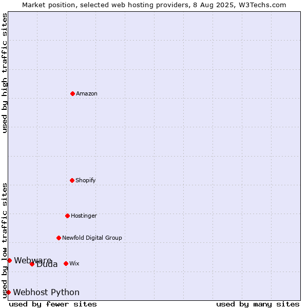Market position of Duda vs. Webware vs. Webhost Python