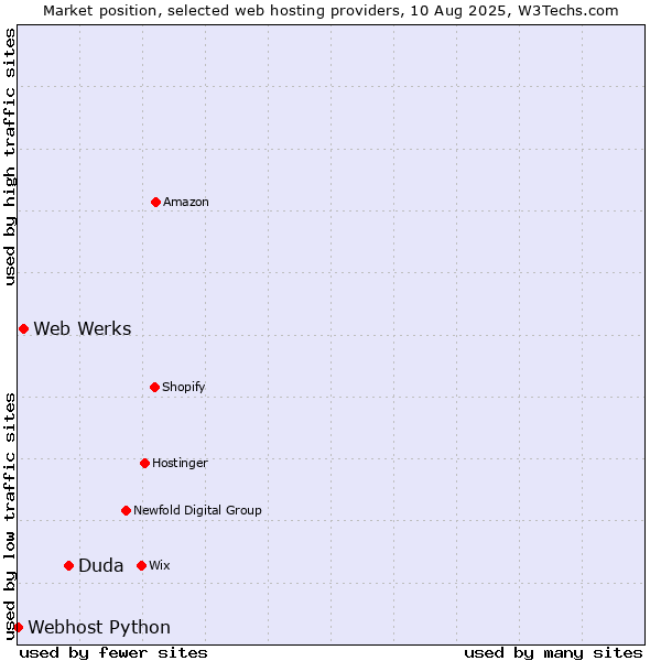 Market position of Duda vs. Web Werks vs. Webhost Python