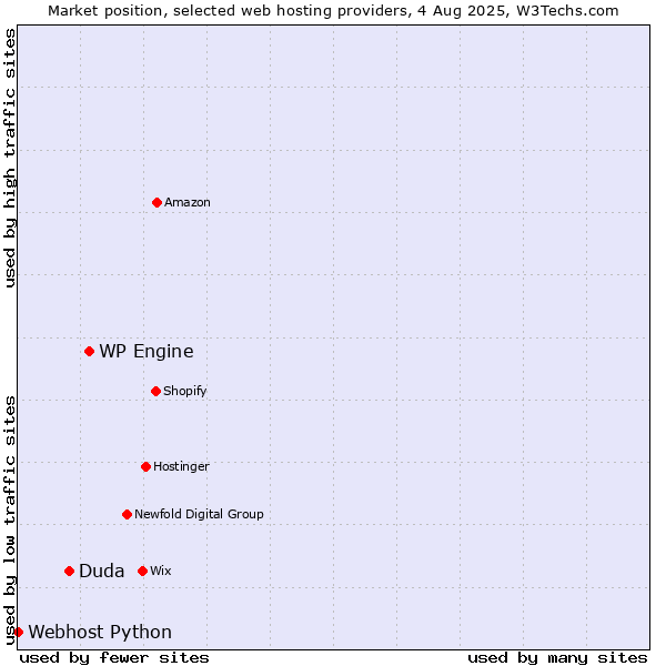 Market position of WP Engine vs. Duda vs. Webhost Python