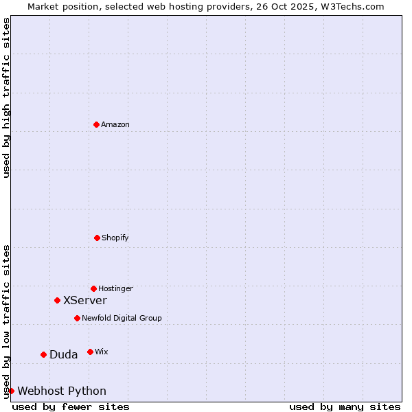 Market position of XServer vs. Duda vs. Webhost Python