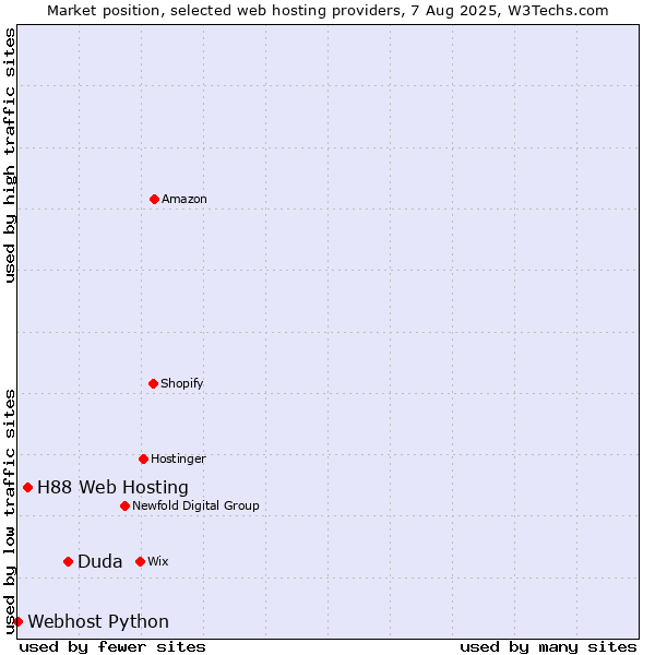 Market position of Duda vs. H88 Web Hosting vs. Webhost Python