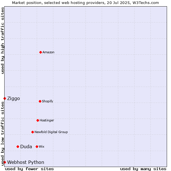 Market position of Duda vs. Ziggo vs. Webhost Python