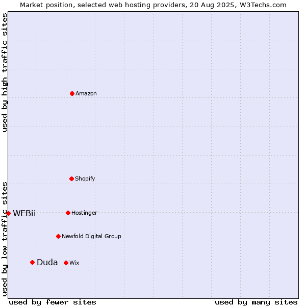Market position of Duda vs. WEBii