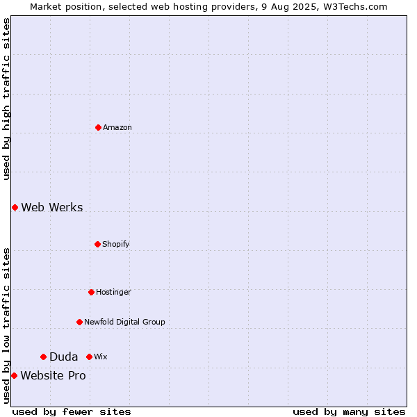 Market position of Duda vs. Web Werks vs. Website Pro