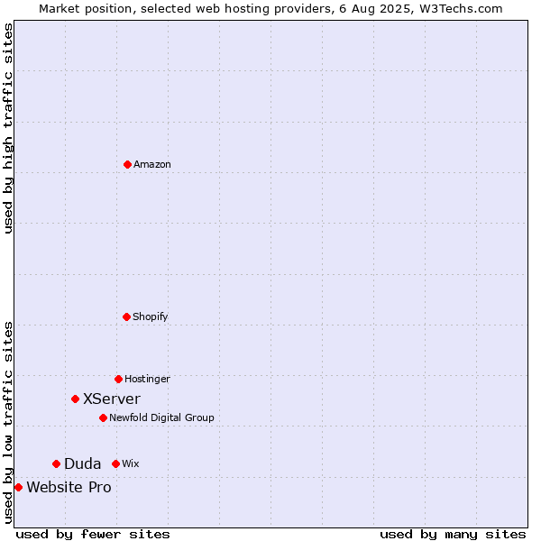 Market position of XServer vs. Duda vs. Website Pro