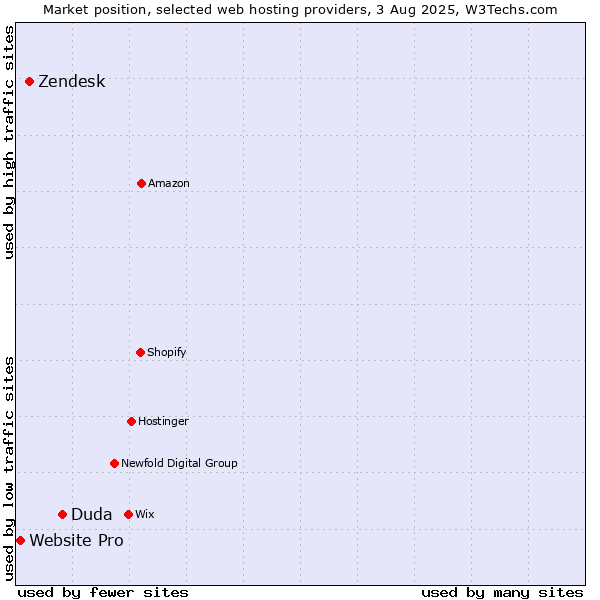 Market position of Duda vs. Zendesk vs. Website Pro