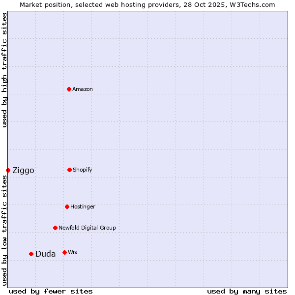 Market position of Duda vs. Ziggo