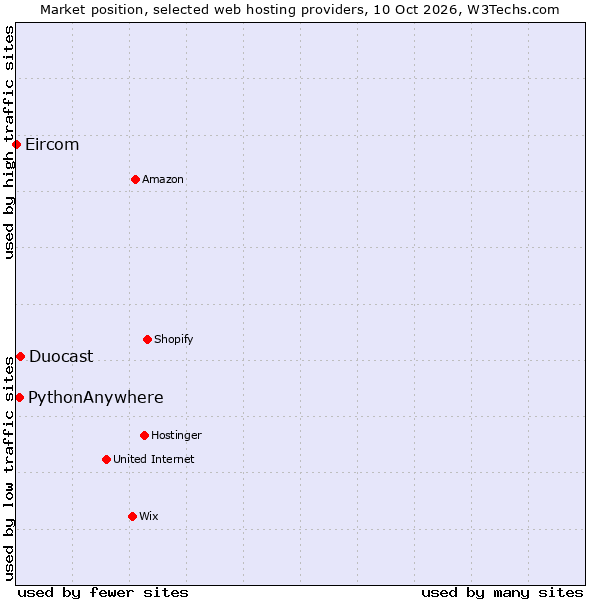 Market position of Duocast vs. PythonAnywhere vs. Eircom