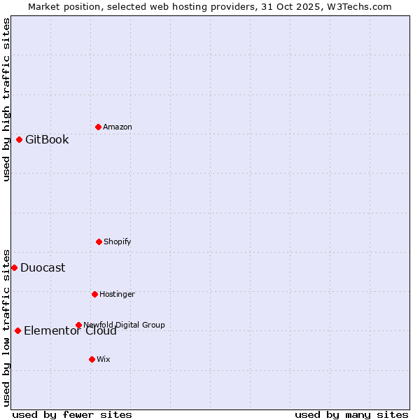Market position of GitBook vs. Elementor Cloud vs. Duocast