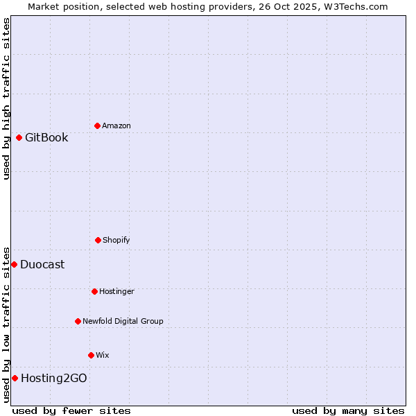 Market position of GitBook vs. Hosting2GO vs. Duocast