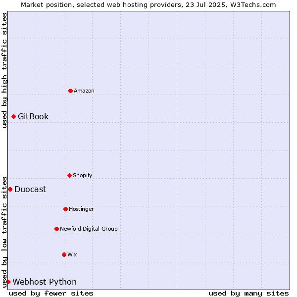 Market position of GitBook vs. Duocast vs. Webhost Python