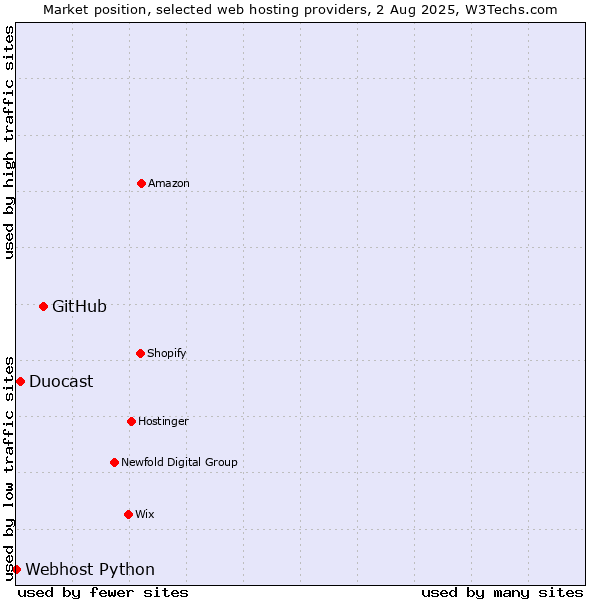 Market position of GitHub vs. Duocast vs. Webhost Python