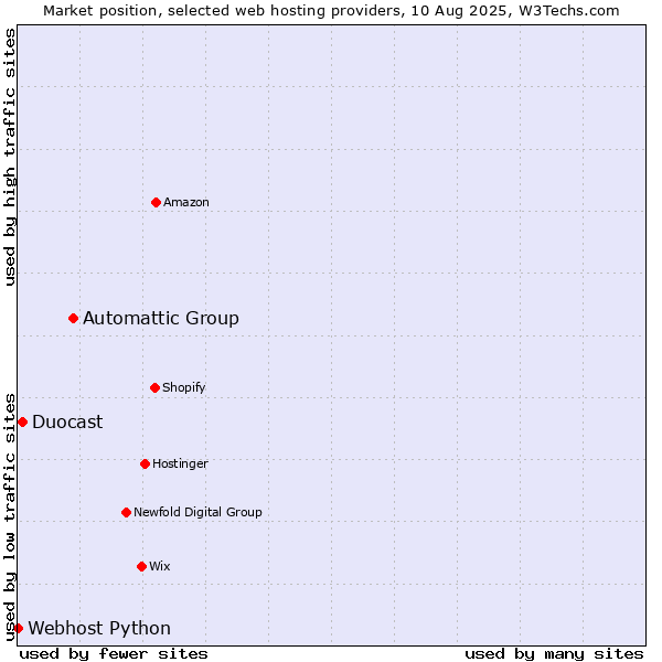 Market position of Automattic Group vs. Duocast vs. Webhost Python