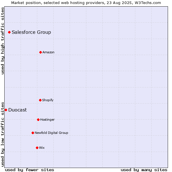 Market position of Salesforce Group vs. Duocast