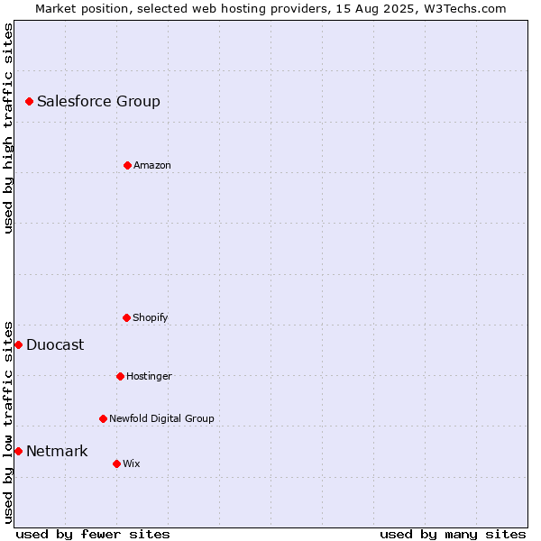 Market position of Salesforce Group vs. Netmark vs. Duocast