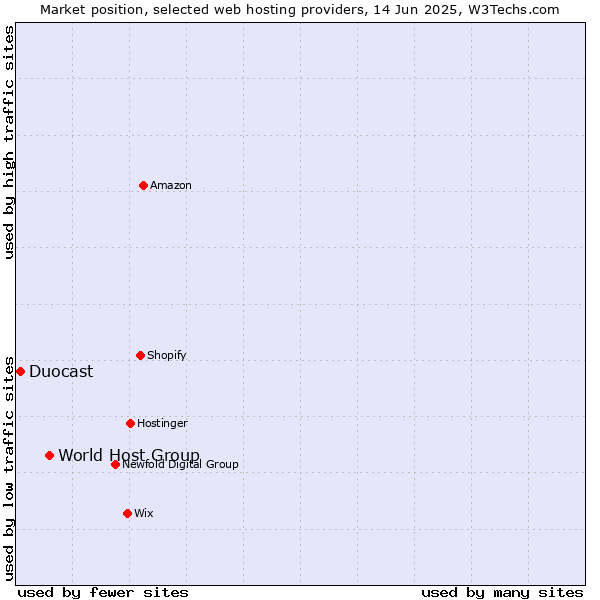 Market position of World Host Group vs. Duocast