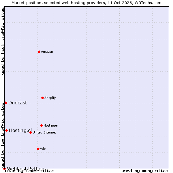 Market position of Hosting.cl vs. Duocast vs. Webhost Python
