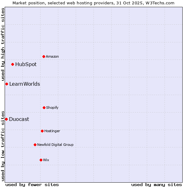 Market position of HubSpot vs. LearnWorlds vs. Duocast