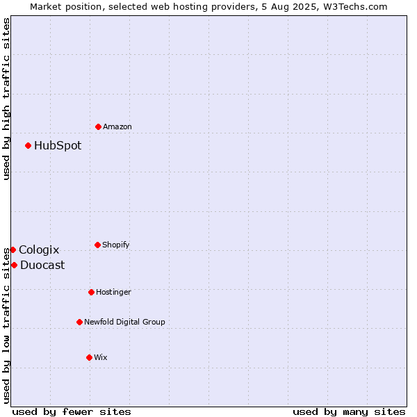 Market position of HubSpot vs. Duocast vs. Cologix