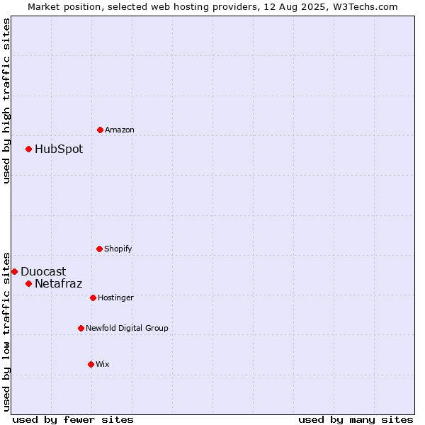 Market position of HubSpot vs. Netafraz vs. Duocast