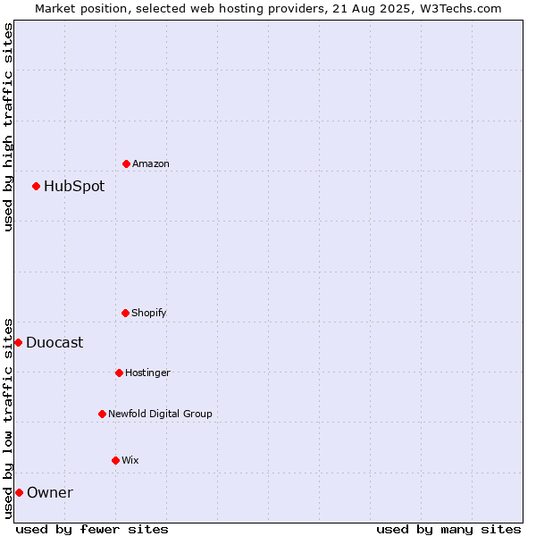 Market position of HubSpot vs. Owner vs. Duocast